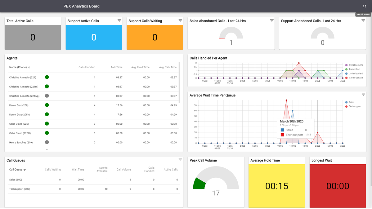 Call center wallboard