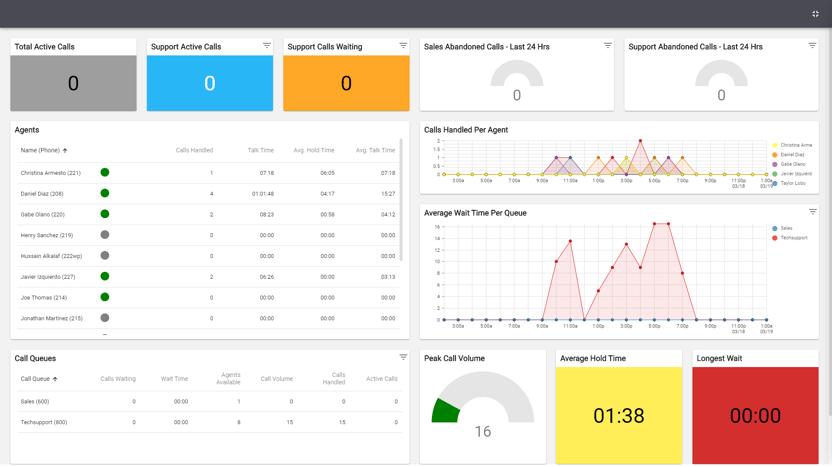 Call monitoring dashboard